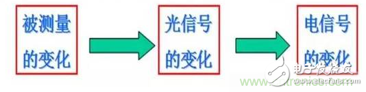 一文讀懂光電傳感器工作原理、分類及特性