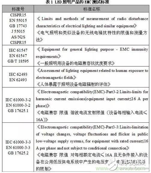 如何檢測照明產(chǎn)品電磁兼容測試問題？