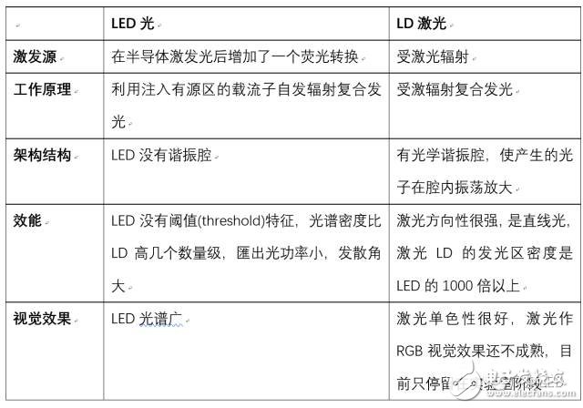 激光時(shí)代已到 不用十年即可將取代LED照明？