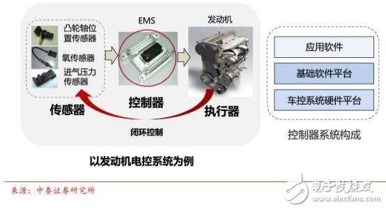 中國汽車電子現(xiàn)狀分析及未來的發(fā)展機遇