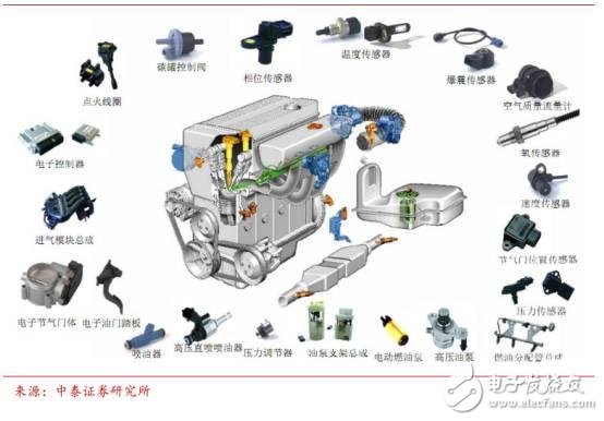 中國汽車電子現(xiàn)狀分析及未來的發(fā)展機遇