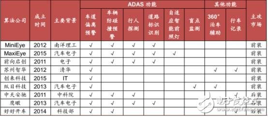 中國汽車電子現(xiàn)狀分析及未來的發(fā)展機遇