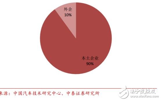 中國汽車電子現(xiàn)狀分析及未來的發(fā)展機遇