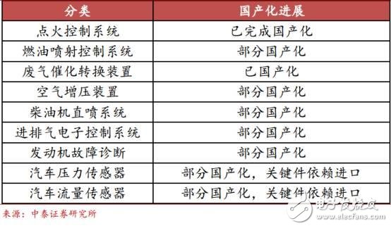 中國汽車電子現(xiàn)狀分析及未來的發(fā)展機遇