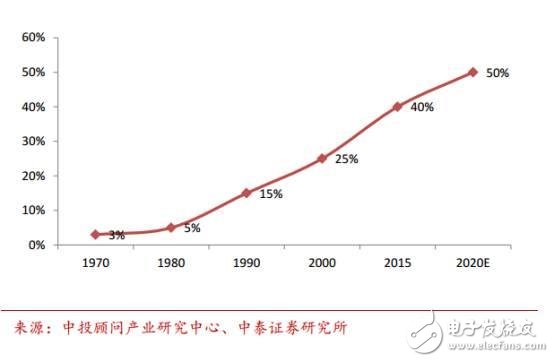 中國汽車電子現(xiàn)狀分析及未來的發(fā)展機遇