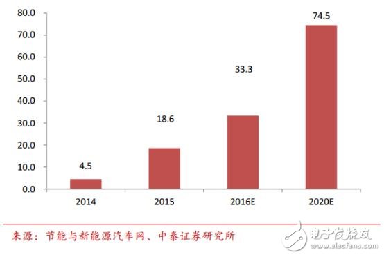 中國汽車電子現(xiàn)狀分析及未來的發(fā)展機遇