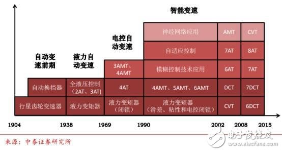 中國汽車電子現(xiàn)狀分析及未來的發(fā)展機遇