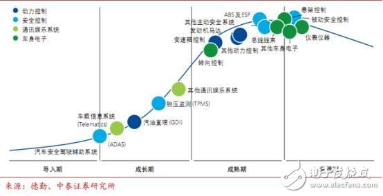 中國汽車電子現(xiàn)狀分析及未來的發(fā)展機遇