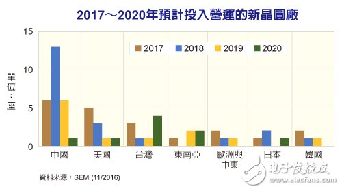 未來(lái)四年中國(guó)將新建26座晶圓廠 獨(dú)占鰲頭