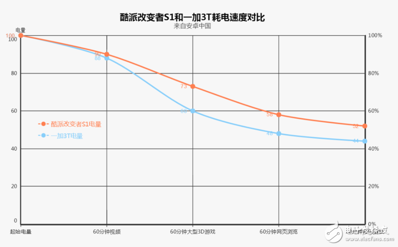 酷派改變者S1評測：同樣滿血驍龍821遜色于一加3T嗎？