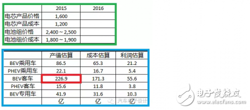 如果電池技術(shù)沒有系統(tǒng)性進(jìn)步，新能源汽車都是拿錢在賭