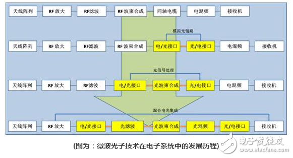 微波光子雷達為何是潛在顛覆性技術(shù)