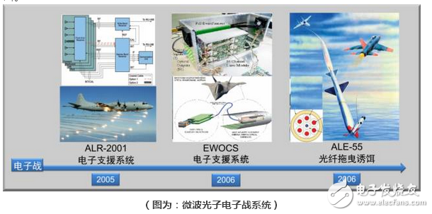 微波光子雷達為何是潛在顛覆性技術(shù)