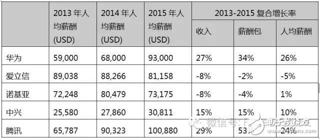 傳華為內(nèi)部手機(jī)高層降薪 將更多有利資源獎(jiǎng)勵(lì)給年輕人