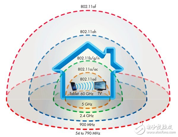 WiFi新標(biāo)準(zhǔn)到來：提速4倍，下一部藍(lán)光電影理論46秒