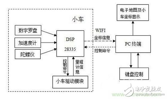 大牛教你如何設(shè)計(jì)慣性導(dǎo)航系統(tǒng)？