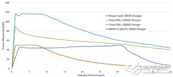 長續(xù)航純電動(dòng)汽車想要不依賴于電池？聊聊350kW超高速充電技術(shù)