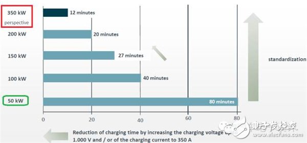 長續(xù)航純電動(dòng)汽車想要不依賴于電池？聊聊350kW超高速充電技術(shù)