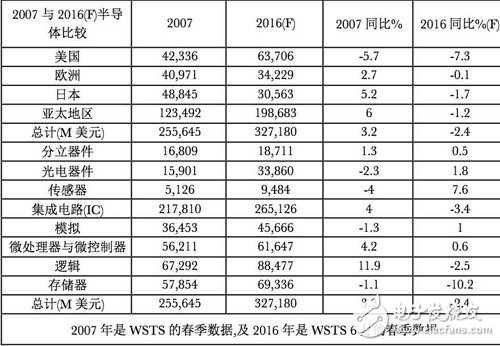 半導體行業(yè)歷經十年風雨 相關智能設備日趨成熟_半導體,可穿戴設備,智能家居,自動駕駛