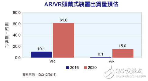 ar/vr設(shè)備市場(chǎng)出貨量