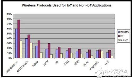 Wi-Fi VS 藍(lán)牙5：誰更勝一籌?