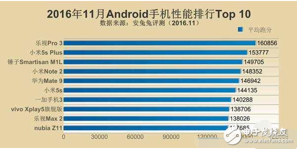 今年手機(jī)處理器天梯圖出爐，iphone首屈一指