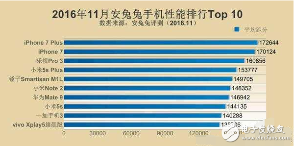 今年手機(jī)處理器天梯圖出爐，iphone首屈一指