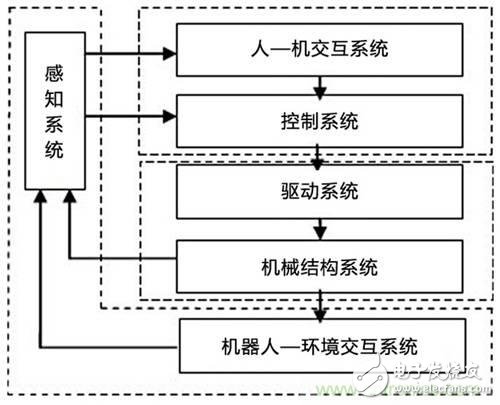 3種完整的智能機器人解決方案，任你選！