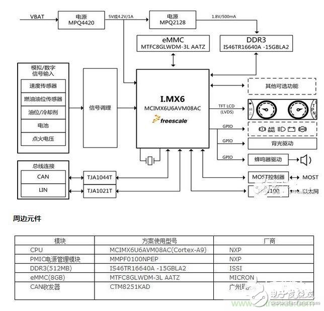 方案分享：如何解決汽車虛擬儀表盤(pán)設(shè)計(jì)