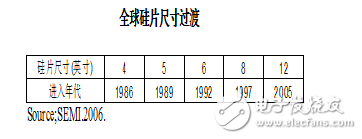 中國硅片月需100萬片 為何幾乎依靠進口？