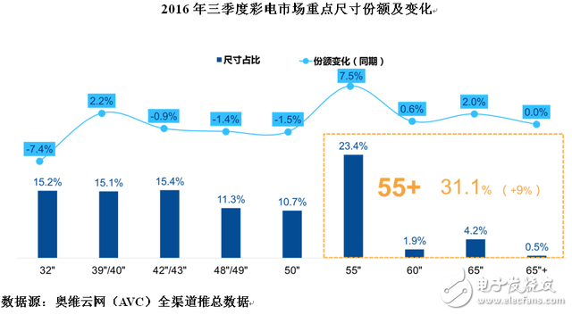 2017年電視廠商發(fā)力的方向：更大更好更聰明