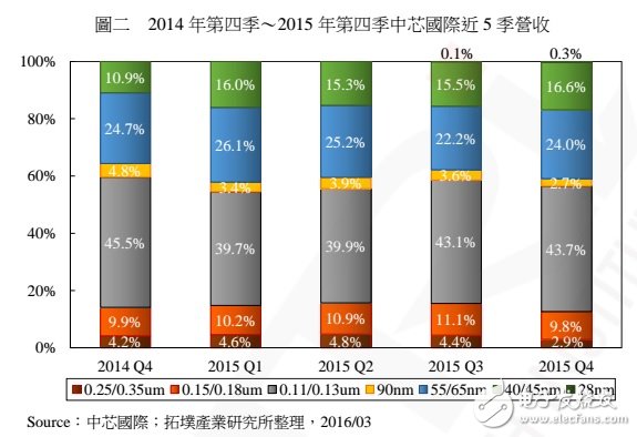 中國 NAND Flash 制造的現(xiàn)況、發(fā)展與機(jī)會(huì)