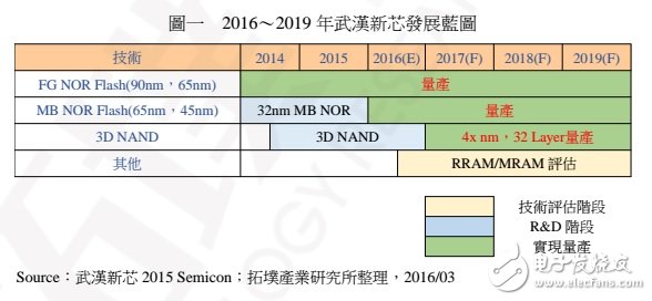 中國 NAND Flash 制造的現(xiàn)況、發(fā)展與機(jī)會(huì)