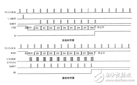 工業(yè)RS-232接口總線原理與應(yīng)用方案