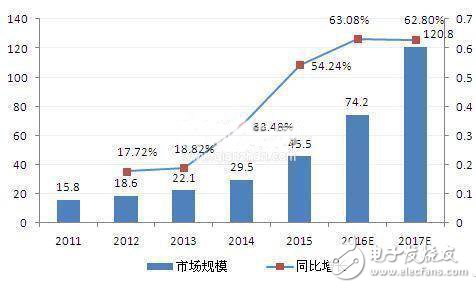 移動醫(yī)療2017年將迎來新拐點 盈利或有望