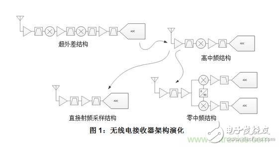 大牛支招：教你完善自己的射頻采樣