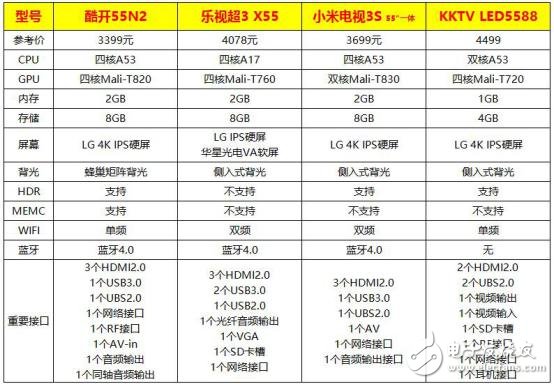 55寸4K電視大PK 酷開(kāi)/小米/樂(lè)視/KKTV你買(mǎi)誰(shuí)？