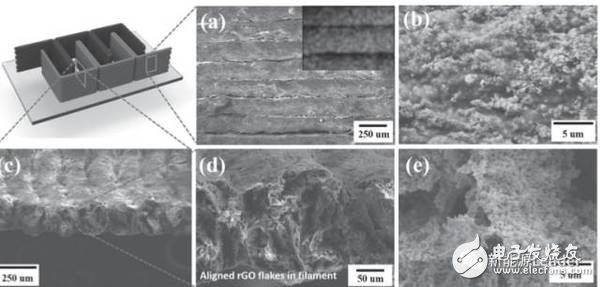 石墨烯與3D打印對鋰離子電池行業(yè)有何顛覆性的影響？