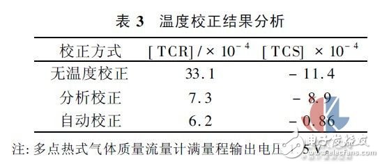 多點(diǎn)熱式氣體質(zhì)量流量測(cè)試方法實(shí)驗(yàn)