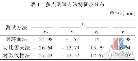 多點(diǎn)熱式氣體質(zhì)量流量測(cè)試方法實(shí)驗(yàn)