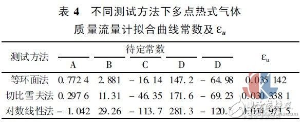 多點(diǎn)熱式氣體質(zhì)量流量測(cè)試方法實(shí)驗(yàn)