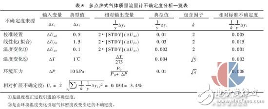 多點(diǎn)熱式氣體質(zhì)量流量測(cè)試方法實(shí)驗(yàn)