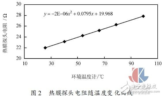 多點(diǎn)熱式氣體質(zhì)量流量測(cè)試方法實(shí)驗(yàn)