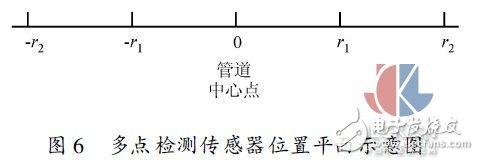 多點(diǎn)熱式氣體質(zhì)量流量測(cè)試方法實(shí)驗(yàn)