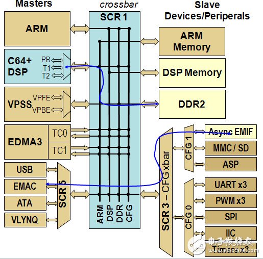 TI C6000系列DSP的片內(nèi)總線架構(gòu)、存儲系統(tǒng)和外設