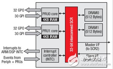 TI C6000系列DSP的片內(nèi)總線架構(gòu)、存儲系統(tǒng)和外設