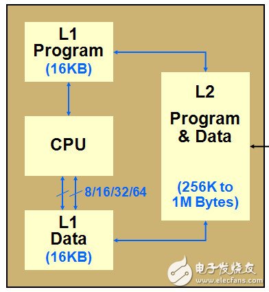 TI C6000系列DSP的片內(nèi)總線架構(gòu)、存儲系統(tǒng)和外設