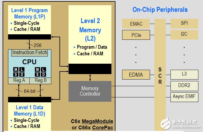 TI C6000系列DSP的片內(nèi)總線架構(gòu)、存儲系統(tǒng)和外設