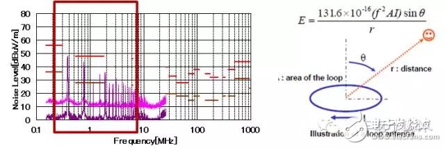 關于DC/DC電源和EMI的討論