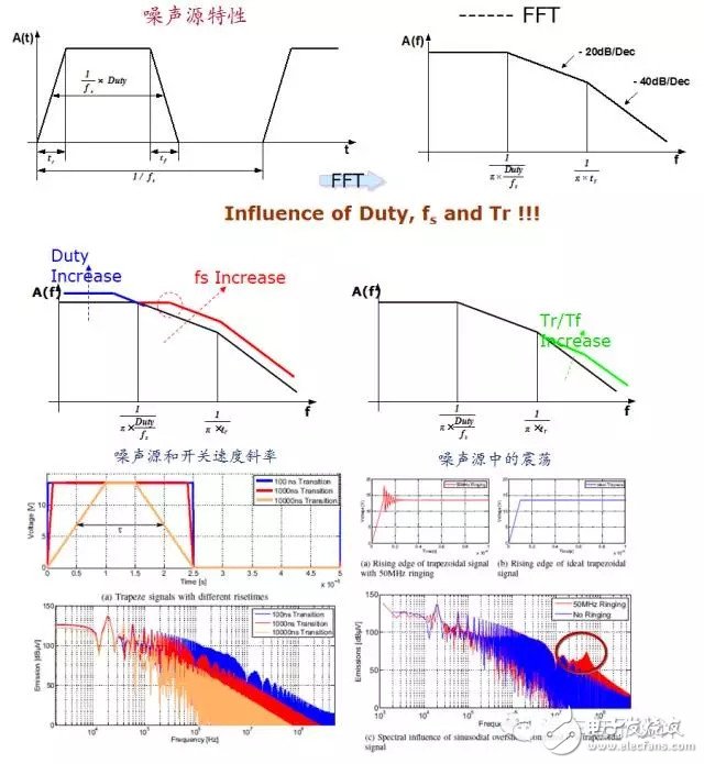 關于DC/DC電源和EMI的討論